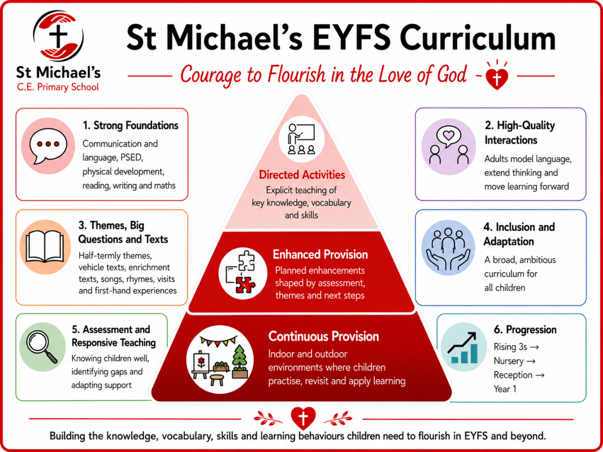 EYFS Curriculum Summary