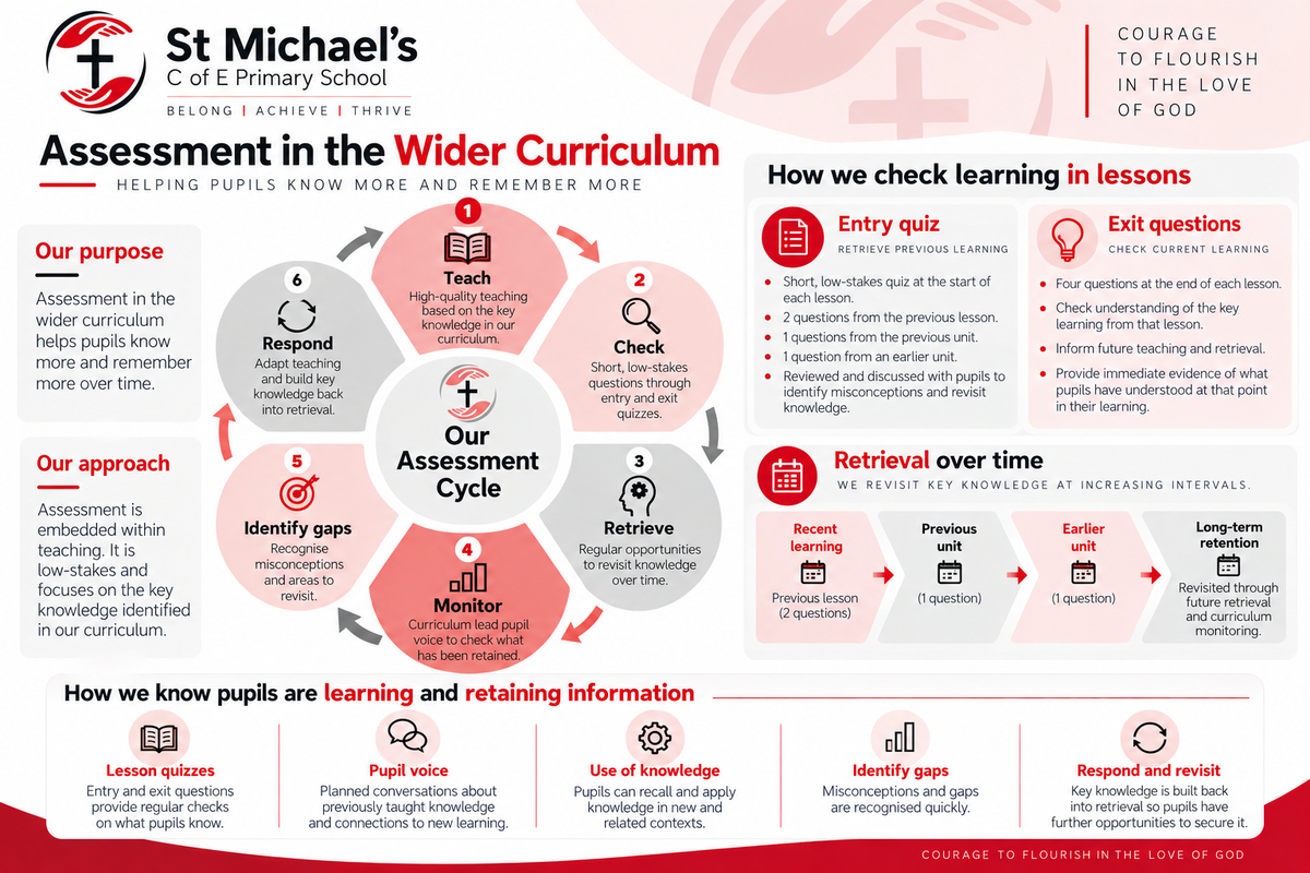 Wider Curriculum Assessment Cycle (1)